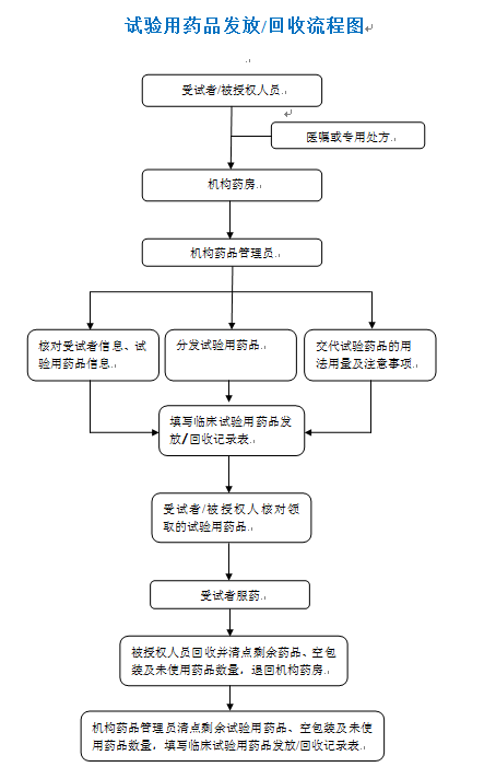 药品发放回收流程图.PNG
