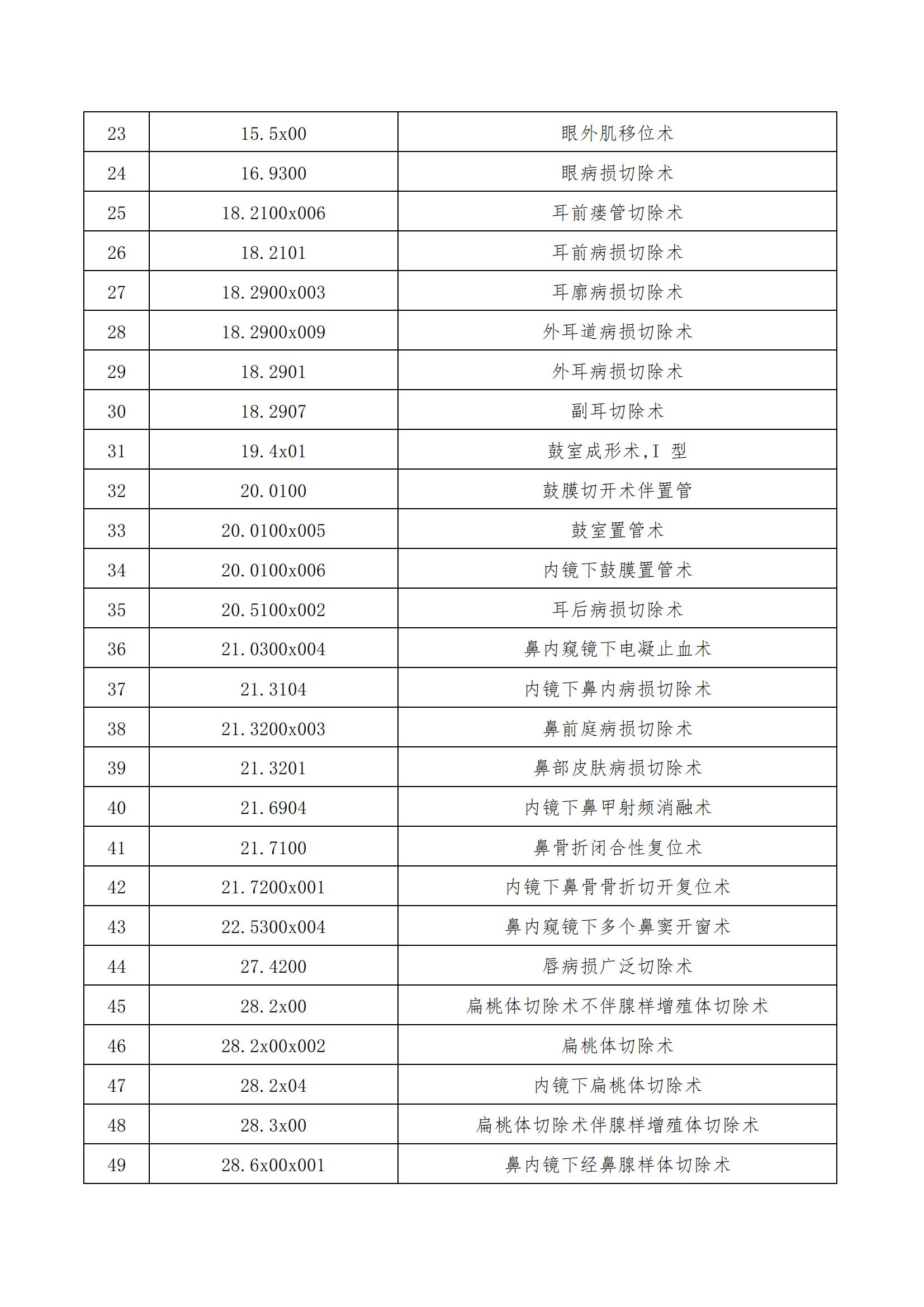 温州市人民医院 温州市妇幼保健院日间手术目录_02.jpg