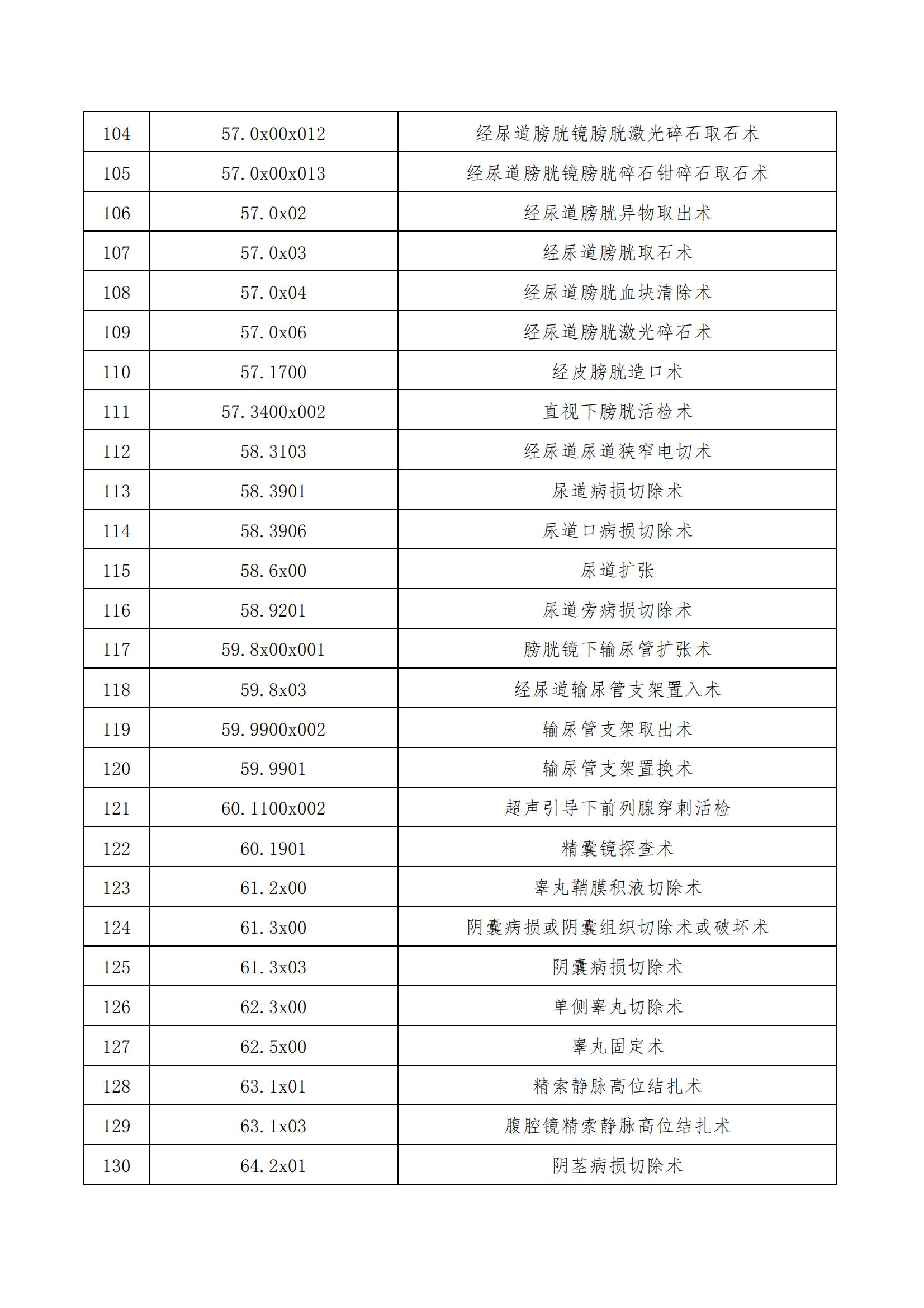 温州市人民医院 温州市妇幼保健院日间手术目录_05.jpg