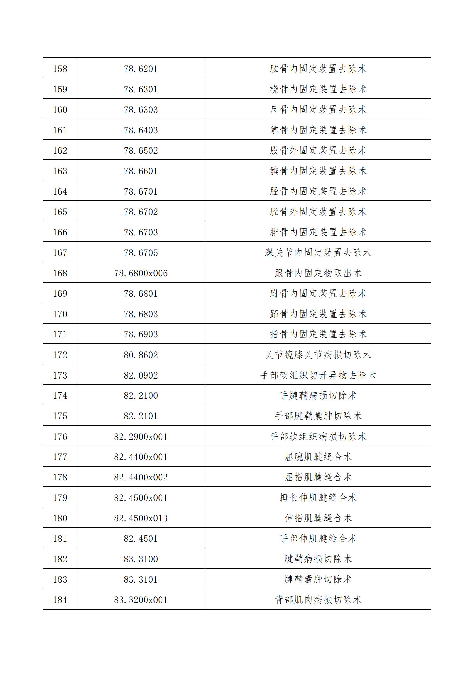 温州市人民医院 温州市妇幼保健院日间手术目录_07.jpg